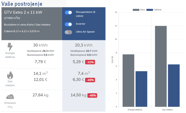 Poraba električne energije in plina